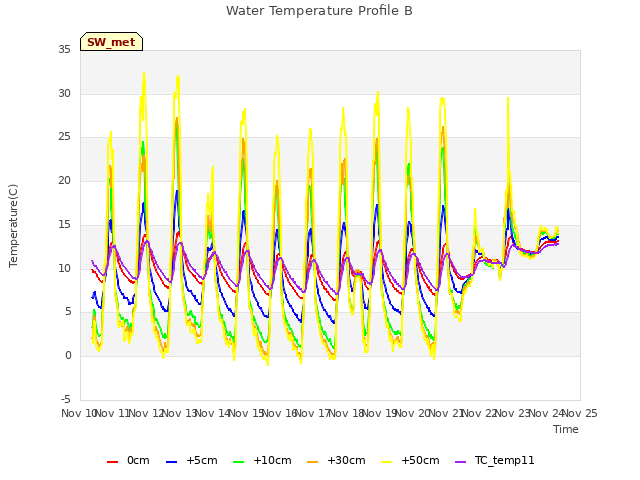 plot of Water Temperature Profile B