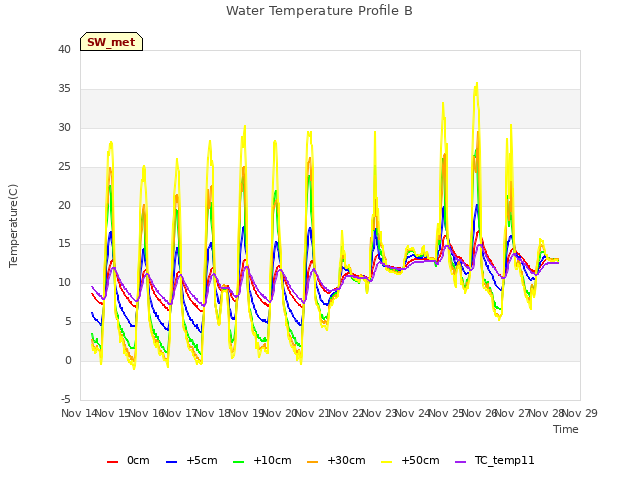 plot of Water Temperature Profile B