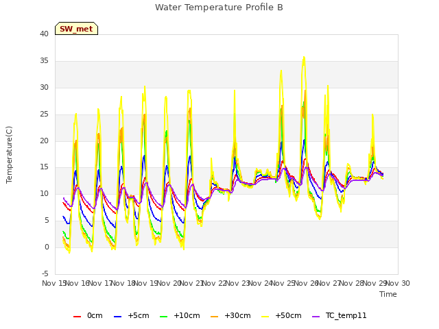 plot of Water Temperature Profile B