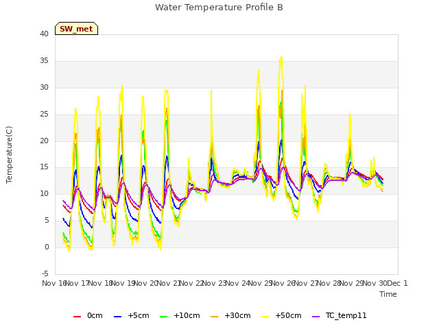 plot of Water Temperature Profile B