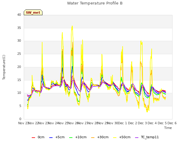 plot of Water Temperature Profile B