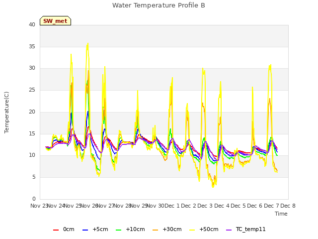 plot of Water Temperature Profile B