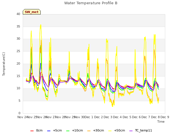 plot of Water Temperature Profile B