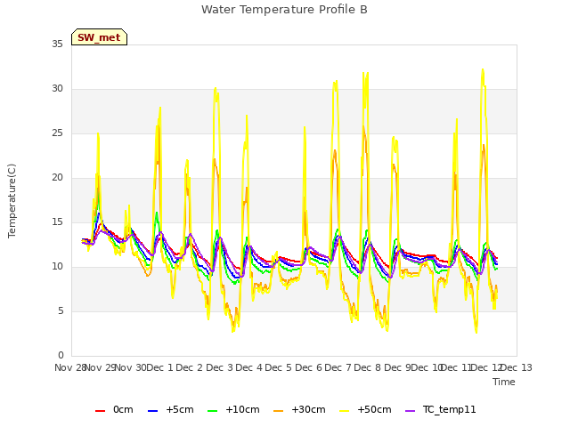 plot of Water Temperature Profile B