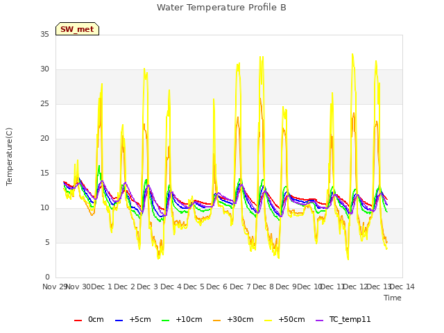 plot of Water Temperature Profile B