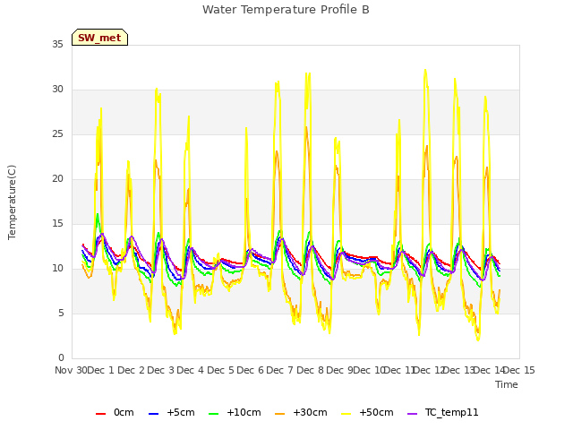 plot of Water Temperature Profile B