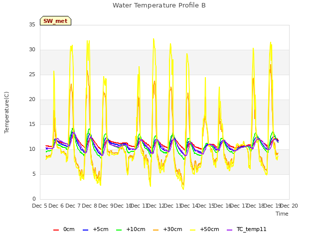 plot of Water Temperature Profile B