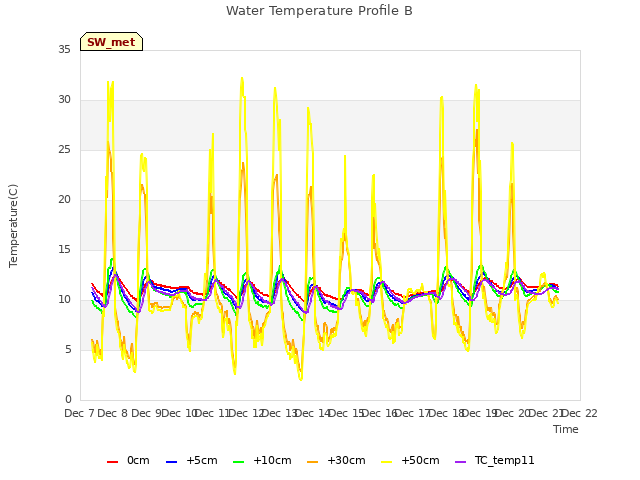 plot of Water Temperature Profile B