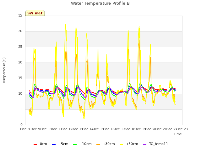 plot of Water Temperature Profile B