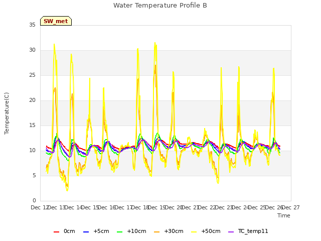 plot of Water Temperature Profile B