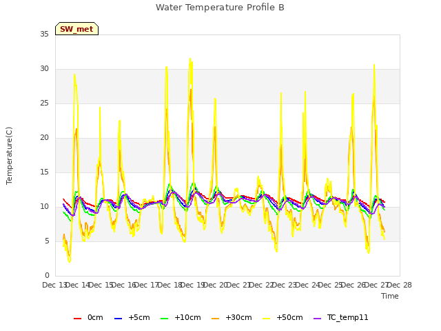 plot of Water Temperature Profile B