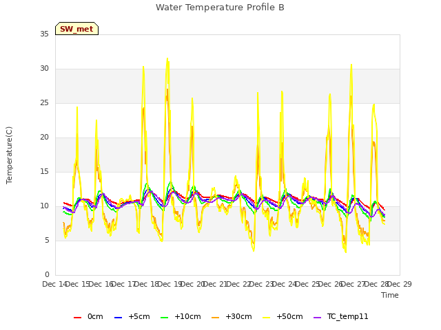 plot of Water Temperature Profile B