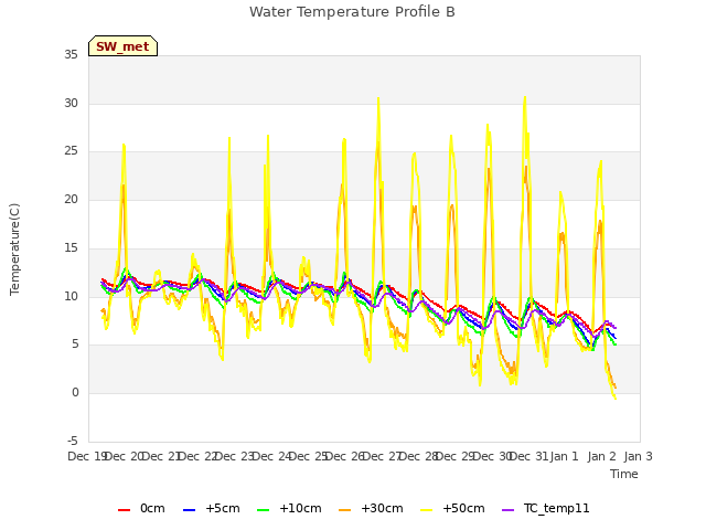 plot of Water Temperature Profile B