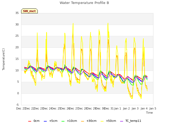 plot of Water Temperature Profile B