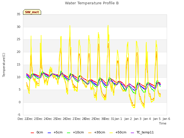 plot of Water Temperature Profile B