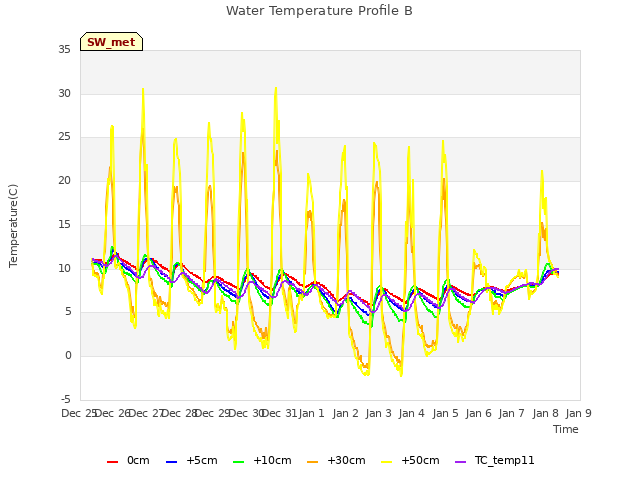 plot of Water Temperature Profile B