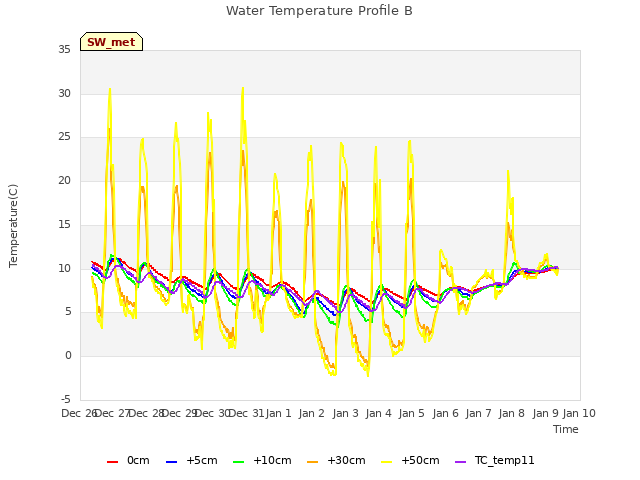 plot of Water Temperature Profile B