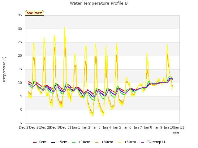 plot of Water Temperature Profile B