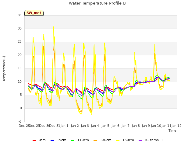 plot of Water Temperature Profile B