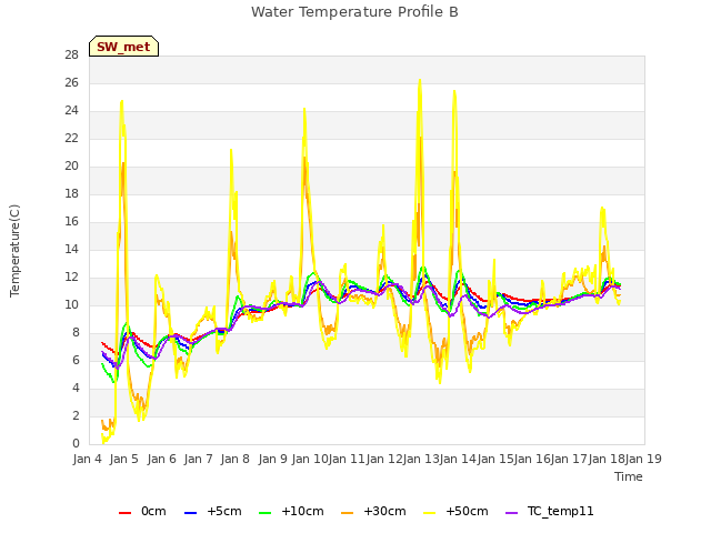 plot of Water Temperature Profile B