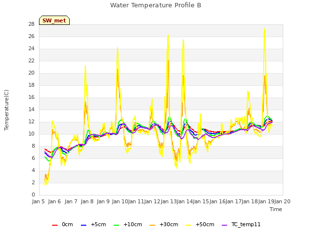 plot of Water Temperature Profile B