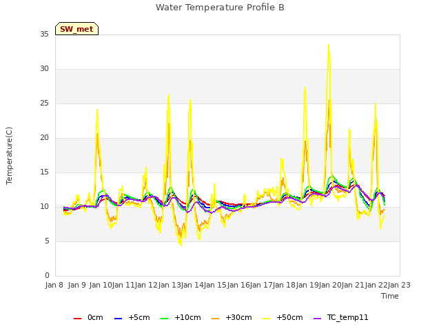 plot of Water Temperature Profile B