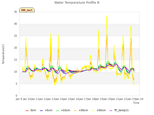 plot of Water Temperature Profile B