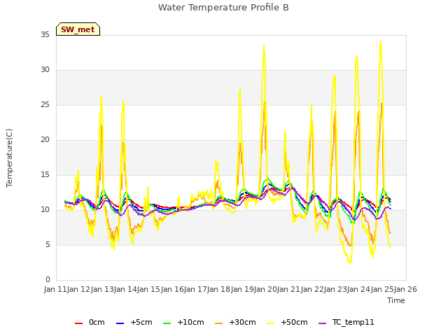 plot of Water Temperature Profile B