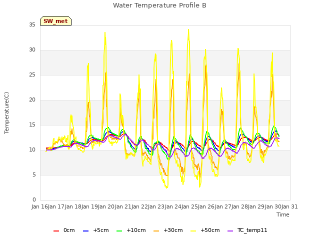 plot of Water Temperature Profile B