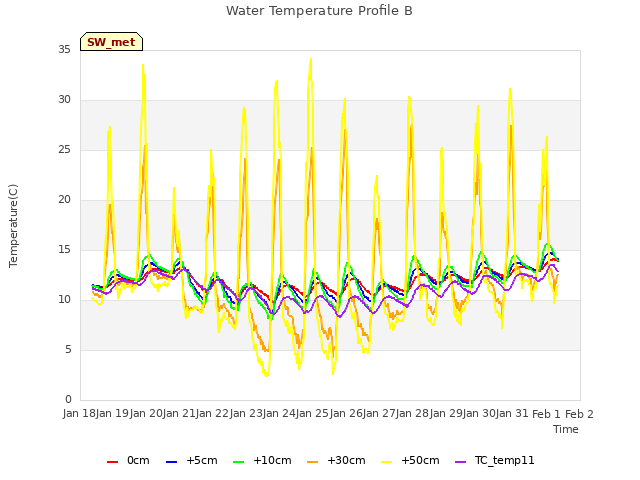 plot of Water Temperature Profile B