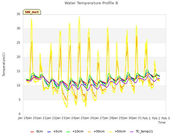 plot of Water Temperature Profile B