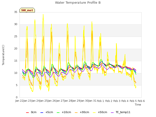 plot of Water Temperature Profile B