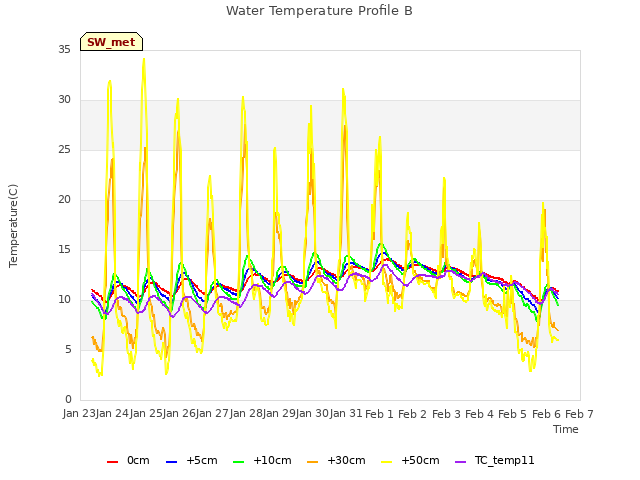 plot of Water Temperature Profile B