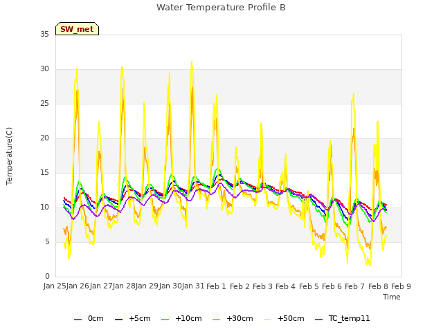 plot of Water Temperature Profile B