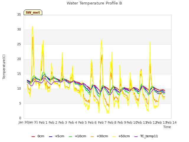 plot of Water Temperature Profile B