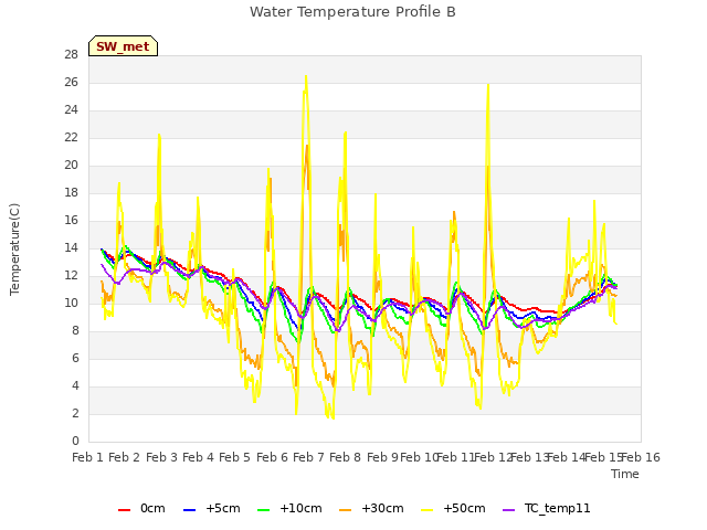 plot of Water Temperature Profile B