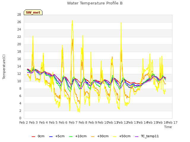 plot of Water Temperature Profile B