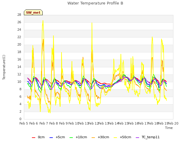 plot of Water Temperature Profile B