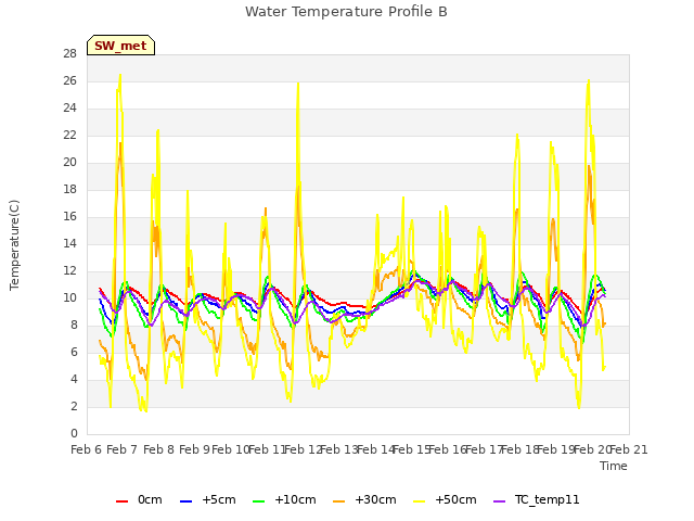 plot of Water Temperature Profile B