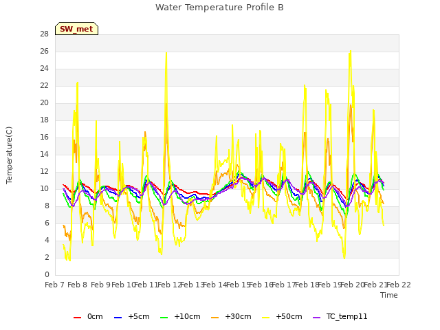 plot of Water Temperature Profile B