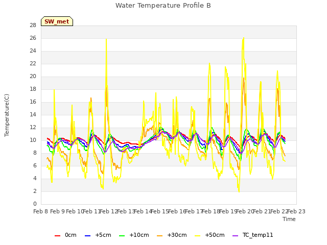 plot of Water Temperature Profile B