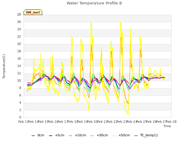 plot of Water Temperature Profile B