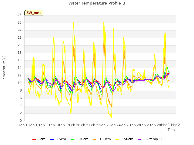 plot of Water Temperature Profile B