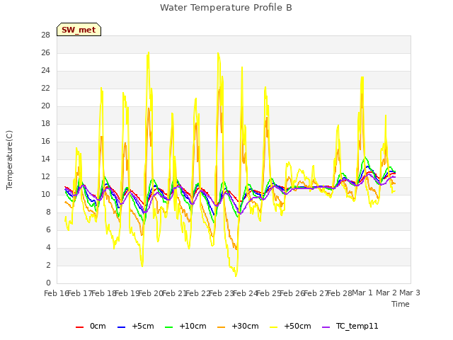 plot of Water Temperature Profile B