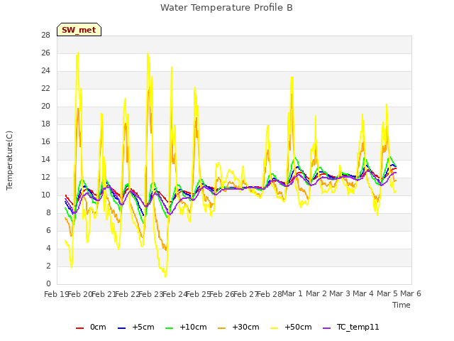 plot of Water Temperature Profile B