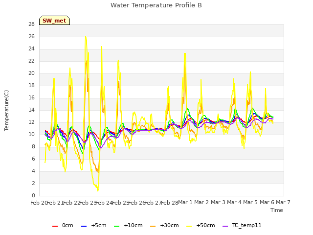 plot of Water Temperature Profile B