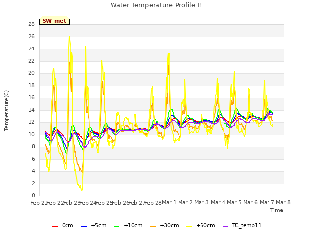 plot of Water Temperature Profile B