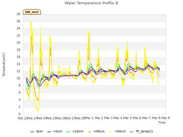 plot of Water Temperature Profile B