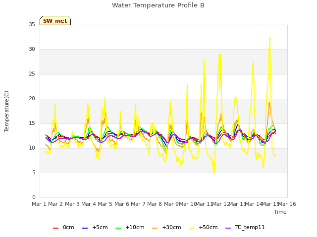 plot of Water Temperature Profile B