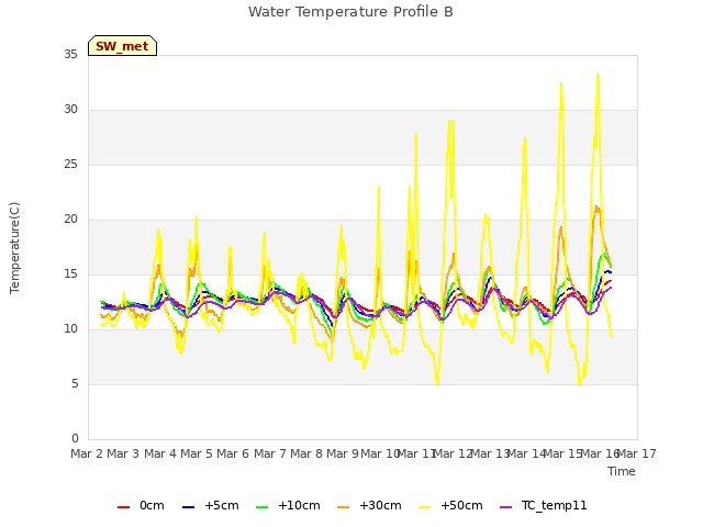 plot of Water Temperature Profile B